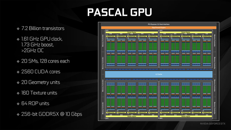 Numbers are very important when determining if you should buy a new graphics card. The 1080 has many numbers.
